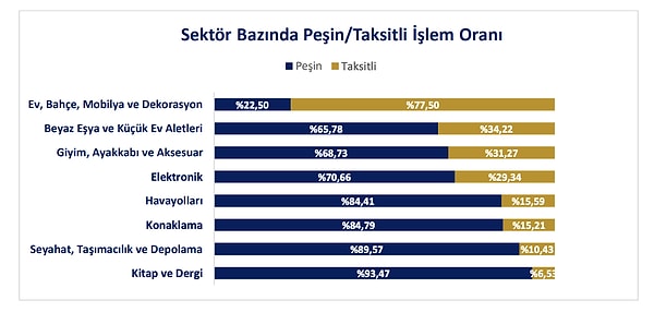 E-ticaret harcamalarının %85’i peşin ödeme yapılarak, %15’i ise taksitli ödeme imkânı kullanılarak gerçekleşmiş.