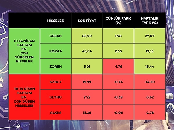 Borsa İstanbul'da BIST 100 endeksine dahil hisse senetleri arasında bu hafta da en çok yükselen yüzde 27,07 ile Girişim Elektrik (GESAN) oldu. Onu yüzde 19,15 ile Koza Madencilik (KOZAA), yüzde 15,44 ile Zorlu Enerji (ZOREN) izledi.