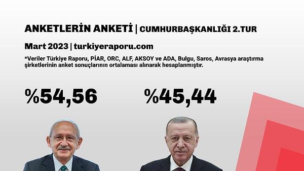 Türkiye Raporu'nun anketi 👇