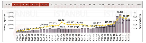 15-20 yaş arası grup 2020 yılında 1.912’den 15 bin 185'e çıkarken, 2022 yılı sonunda 46 bin 860 kişiyle zirveyi görüyor. 2023 mart itibarıyla 36 bin 77 kişiye iniyor.