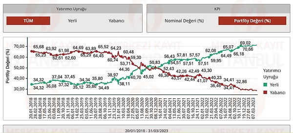 2018 yılı başından bu yana bakıldığında yerli ve yabancı yatırımcı sayısındaki değişim dikkat çekerken, tam anlamıyla bir yer değişimi görülüyor.