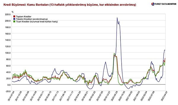 Yükselen borç tutarlarının aslen TÜFE ile orantılı olduğuna dikkat çekilirken, emeğin payının azaldığı düşünüldüğünde, temel ihtiyaçların "harcanabilir gelir içinde payının yükseldiği" gerçeğiyle, borçlu ailenin yükünün gelirine oranla yükseldiği sonucu çıkıyor.