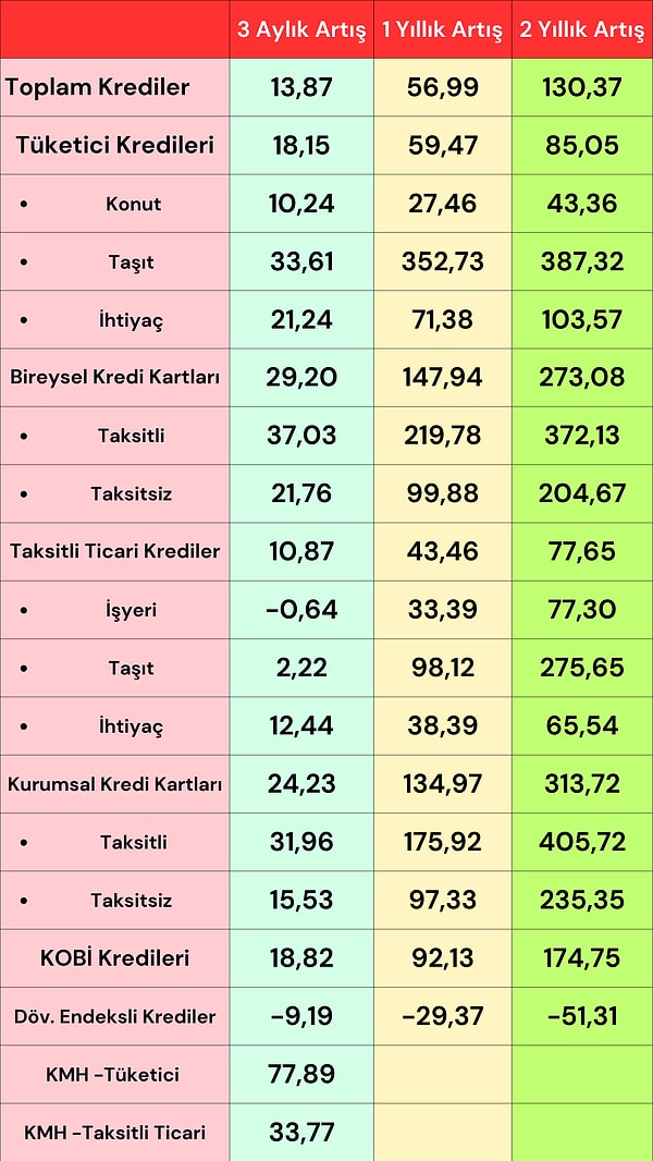 Bankacılık sektöründe en büyük paya sahip olan ticari kredilerin hacmi ocak-mart döneminde yüzde 10,4 artarken, enflasyondan arındırıldığında yüzde 1,9 daraldı.