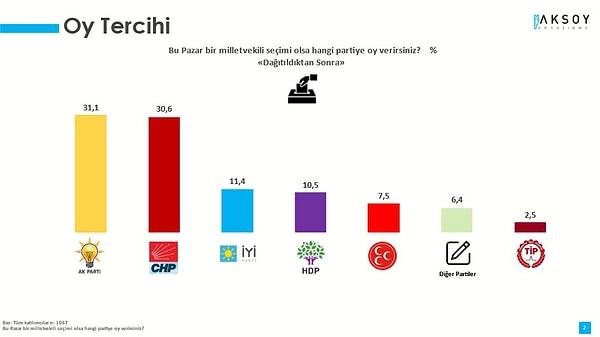 Ankette partilerin oy dağılımına bakıldığında ise AK Parti yüzde 31,1 ile zirvede. Ankette CHP'nin oyu yüzde 30'un biraz üzerinde yer alırken İYİ Parti yüzde 11,4, HDP ise yüzde 10,5'te.
