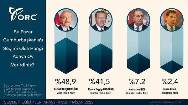 ORC Araştırma'nın 12 Nisan'da yayınladığı ankete göre Erdoğan oylarını arttıramazken İnce ve Oğan seçimi ikinci tura bırakıyor.
