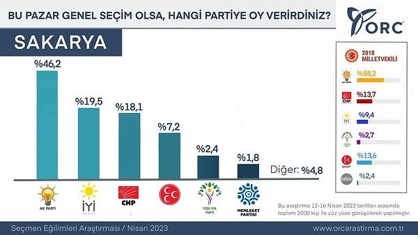 Aynı şirketin şehir bazlı anketi ise bugün yayınlandı. İktidarın Marmara'daki kalelerinden biri olarak tanınan Sakarya'da Cumhur İttifakı adına dramatik bir düşüş var.