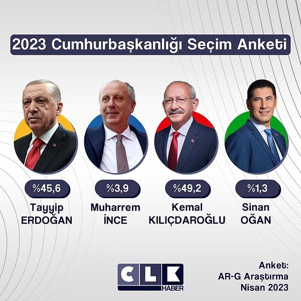 AR-G Araştırma'ya göre Kemal Kılıçdaroğlu %50+1 şartını gerçekleştiremiyor.