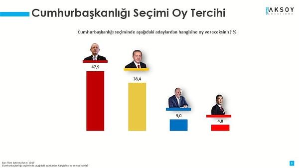 9. En farklı yanılanlardan biri ise Aksoy Araştırma oldu. Firma Kılıçdaroğlu'nun seçimi ilk turda bitirme ihtimalini yüzde 47,9 olarak gördü.