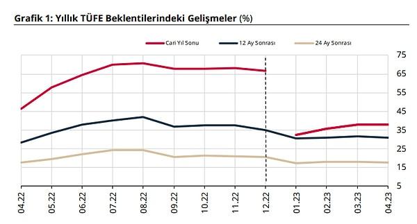 TCMB Piyasa Katılımcıları Anketi: Cari yıl sonu TÜFE beklentisi Nisan döneminde yüzde 37,77 oldu