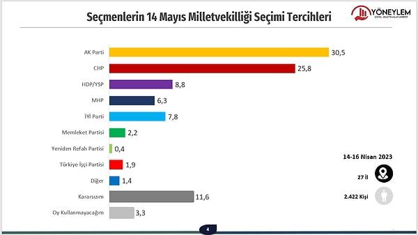 Ankette AK Parti yüzde 30,5 ile ilk sırada yer alırken, CHP yüzde 25,8'le ikinci, HDP ise yüzde 8,8'le üçüncü parti. Ayrıca TİP ve Memleket Partisi oylarında bu ay gerileme gözlemlendi ⬇️