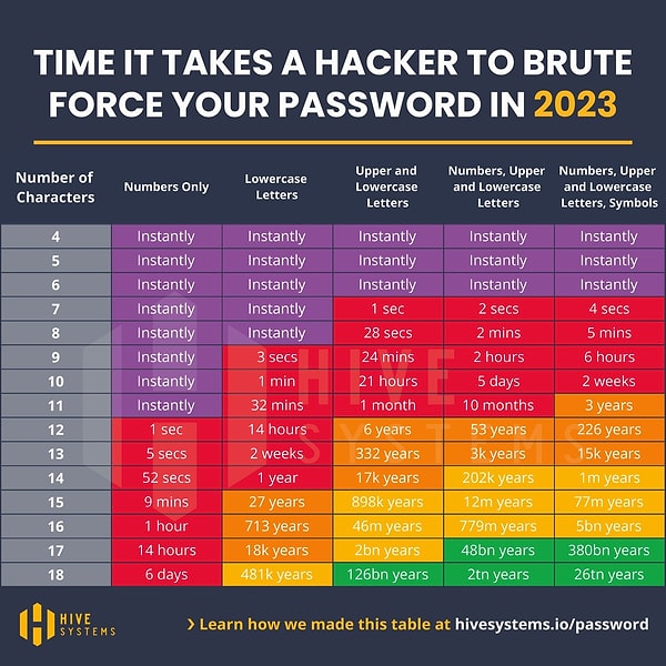 Hive Systems, bir hesabın hackleme için ne kadar süre harcandığını bu tablo ile açıkladı 👇