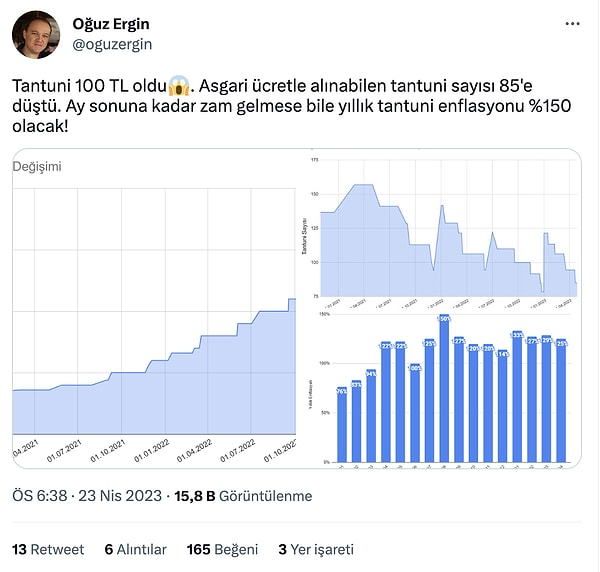 Twitter'da "@oguzergin" adlı bir kullanıcı da 2021 yılından itibaren tantuni fiyatlarını ve enflasyonunu grafiğe döktü.