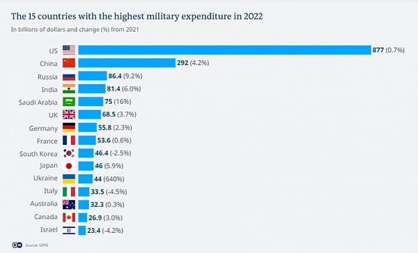 Bu tabloyu birinci ve ikinci arasında ne kadar büyük fark olduğunu göstermek için buraya ekliyorum. İşte 2022 yılında en büyük askeri harcama yapan 15 ülkenin tablosu: