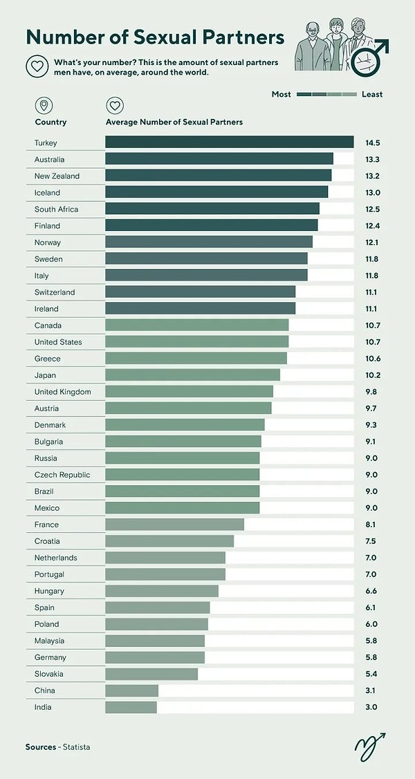 Araştırmanın kaynağı ise bu istatistiğin dünya genelindeki erkekler arasında ve yaşam boyu olduğunu gösteriyor. Yani bir ayda ya da bir haftada değil 😅