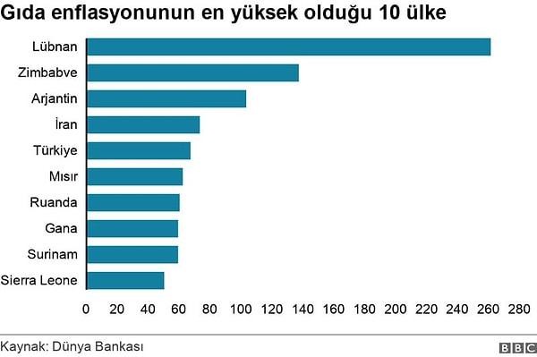 Türkiye, gıda enflasyonunda Dünya Bankası'na göre 5. sırada gelirken, OECD ülkeleri arasında ilk sırada geliyor.