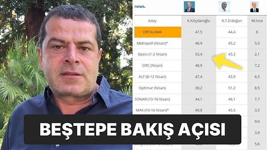 Cüneyt Özdemir’e ‘Erdoğan Önde’ Cevabı: “Beştepe Dışında Öyle Bir Sonuç Yok”