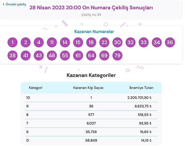 28 Nisan On Numara Sonuçları ve Kazandıran Numaraları