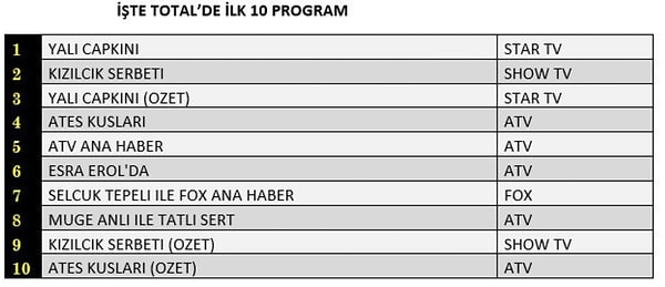 TOTAL İLK 10 PROGRAM