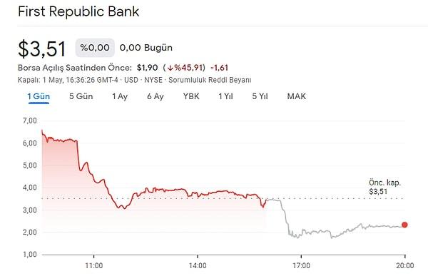 First Republic Bank'ın hisselerindeki değer kaybı, bankanın ayakta kalmasına yetecek bir anlaşma umutlarını azaltmıştı. Cuma günü yüzde 50'nin üzerinde düşen hisseler, yılbaşından bu yana yaklaşık yüzde 99 değer kaybetti.