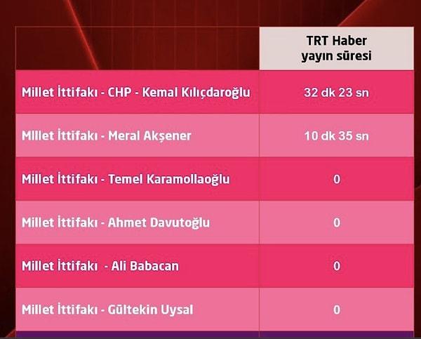 TRT Haber'de CHP ve İYİ Parti dışındaki Millet İttifakı liderlerine hiç süre verilmedi ⬇️