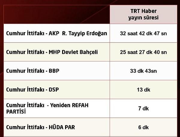 TRT Haber'de en fazla süre bulan lider Recep Tayyip Erdoğan olurken onu Devlet Bahçeli izledi ⬇️