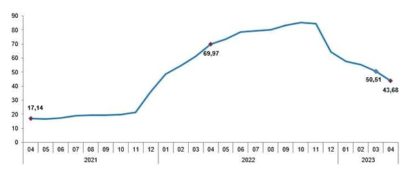 TÜİK'ten yapılan açıklamaya göre, TÜFE'deki değişim 2023 yılı Nisan ayında bir önceki aya göre %2,39, bir önceki yılın Aralık ayına göre %15,21, bir önceki yılın aynı ayına göre %43,68 ve on iki aylık ortalamalara göre %67,20 olarak gerçekleşti.