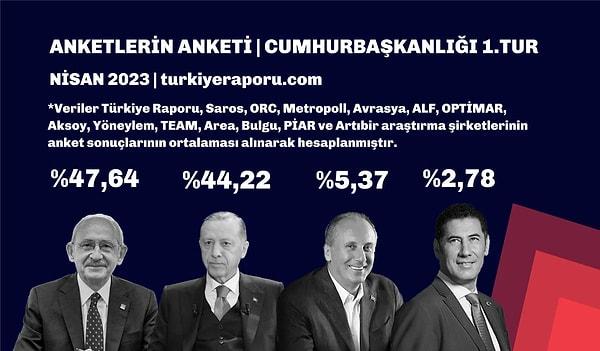 14 anketin ortalamasına göre, Kemal Kılıçdaroğlu yüzde 47,64, Tayyip Erdoğan yüzde 44,22, Muharrem İnce yüzde 5,37, Sinan Oğan yüzde 2,78 oranında oy alıyor.