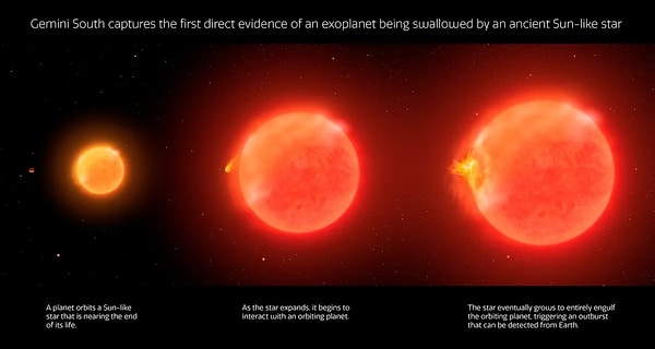 Меркурий, Венера и, вероятно, Земля и Марс постигнет та же участь в конце Солнечной системы. Таким образом, это позволяет лучше понять, что произойдет с Солнцем и планетами через 5 миллиардов лет.