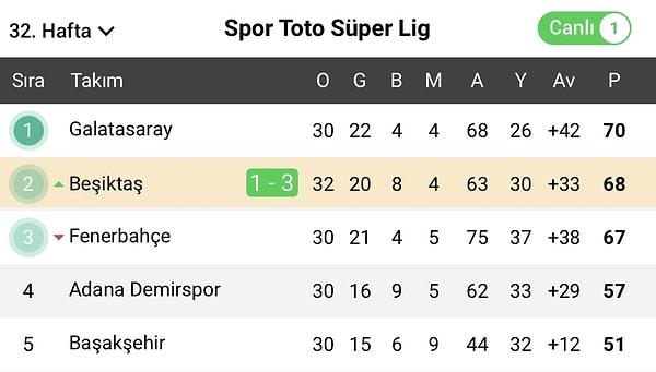 Bu sonuçla Beşiktaş 2 maç fazlasıyla 2. sıraya yükseldi. Lider Galatasaray ile olan farkı 2'ye indirdi.
