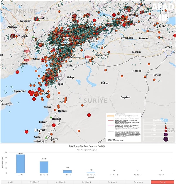 AFAD tarafından yapılan paylaşımda '6 Şubat-6 Mayıs tarihleri arasında 33.077 deprem meydana gelmiştir.' ifadeleri kullanıldı.