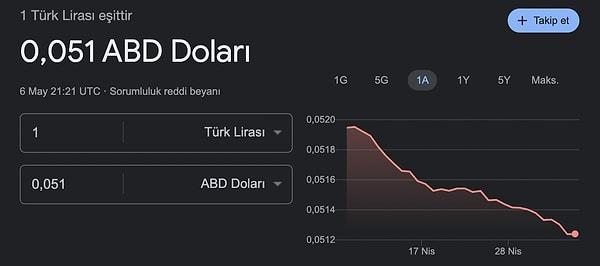 Türk Lirasının dolar karşısındaki değer kaybı artık hayatımızın alıştığımız bir parçası.