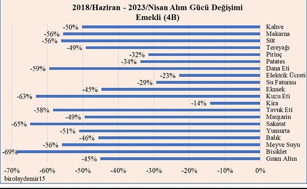 2011-2016 yıllarında TÜİK'in Başkanlığı'nı yapan, şu dönemde İYİP Genel Başkanı Meral Akşener'in Danışmanı olan Birol Aydemir, uzman bir istatistikçi olarak maaşlardaki alım gücünün erimesini sosyal medya hesabından paylaşıyor.