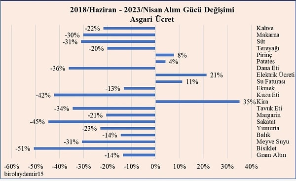 "Grafiklerde Başkanlık sistemine geçtiğimizden bu yana temel ihtiyaç ürünlerinde net maaşların alım gücü görülüyor" diyen Aydemir, "Asgari ücret hariç tüm gelir gruplarında alım gücü ortalama %44 geriledi. Neredeyse yarı yarıya yoksullaştık. Hem de bu sonuçlar TÜİK'in "ayarlanmış" verileri baz alınarak hazırlanmış olmasına rağmen!" diye de ekliyor.