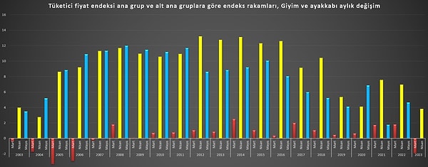 Giyimde İTO verileriyle ölçeklendirildiğinde, TÜİK TÜFE nisanda yüzde 45,88 çıkıyor. Ne açıklandı? Yüzde 43,68!