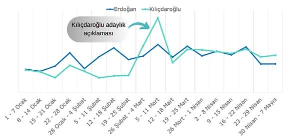 Umut duygusundaki en belirgin çıkışın Kılıçdaroğlu'nun adaylığının açıklandığı hafta gerçekleştiği belirlendi.