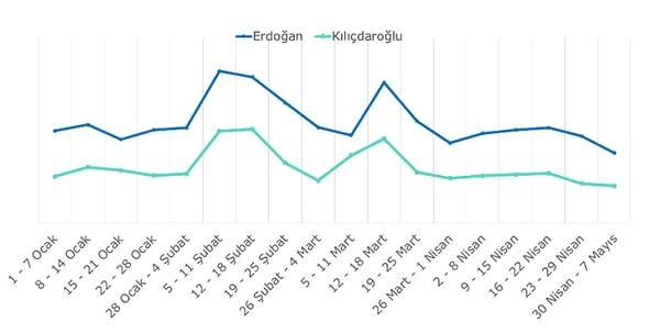 Erdoğan destekçilerinin minnet duygusu Kılıçdaroğlu destekçilerine göre daha yüksek bulundu.
