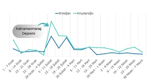 Kaygı hissiyatının ise, özellikle deprem döneminde, Kılıçdaroğlu destekçileri arasında daha yüksek olduğunu görüldü.
