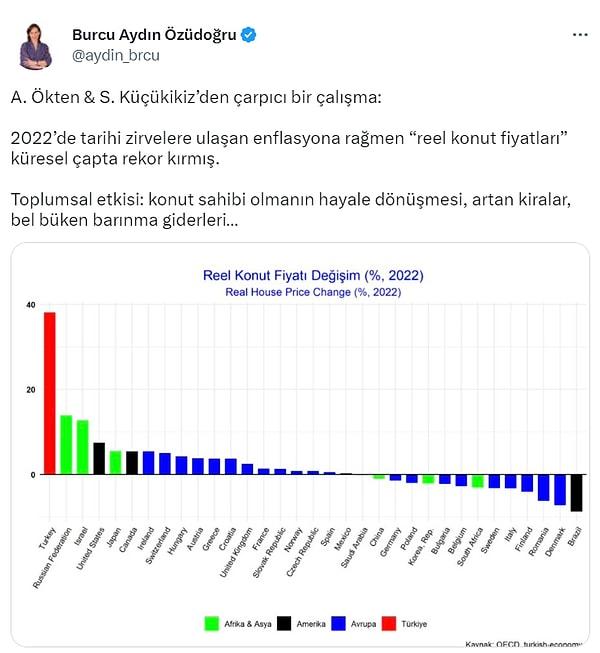 Ekonomist Dr. Burcu Aydın Özüdoğru, dünyada da görülen konut fiyatlarındaki yükseliş tablosunda Türkiye'nin yerini gösteren bir grafik paylaşıyor.