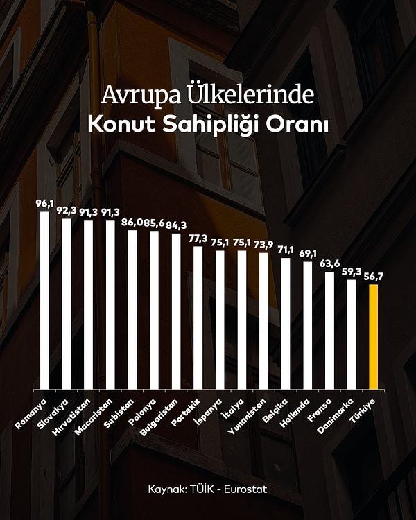 "Avrupa'da durum ne? Ne yazık ki Avrupa'da en düşük konut sahiplik oranına sahip ülkelerden biri Türkiye. Konut sahipliği oranı Romanya'da yüzde 96, Macaristan'da 91, Polonya'da 85, İspanya ve İtalya'da yüzde 85 seviyesindeyken bizde yüzde 56,7. Konut güvencesinden yoksunuz."