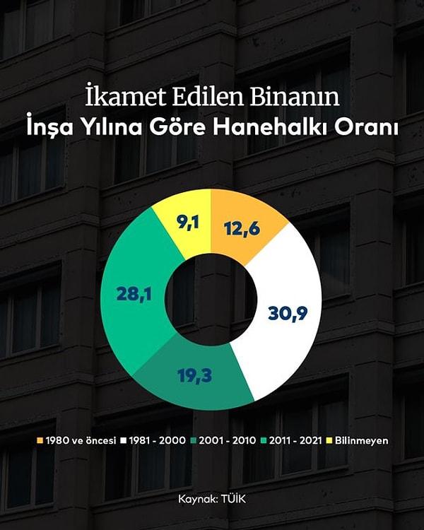 "Şimdi bir başka önemli grafik. İkamet edilen bina yaşına göre Türkiye genelinde vatandaşlarımızın sadece yüzde 47'sinin 2000 yılı sonrasında yapılan konutlarda yaşadığını görüyoruz. Yani halkın yüzde 53'ünün oturduğu konutlar 2000 yılı öncesinde ve görece riskli."