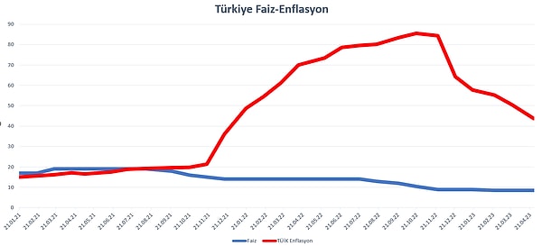 Türkiye'deki faiz ve enflasyon ilişkisinin tek eksendeki durum bu 👇şekilde görüldü.