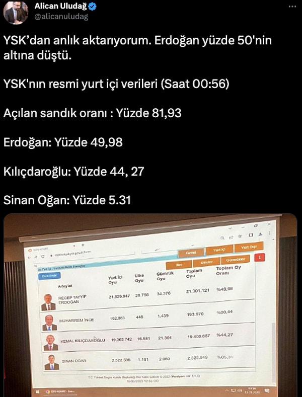 Alican Uludağ’ın 00:56’da paylaştığı bilgiye göre Recep Tayyip Erdoğan yüzde 49,98, Kemal Kılıçdaroğlu yüzde 44,27 oy oranında.