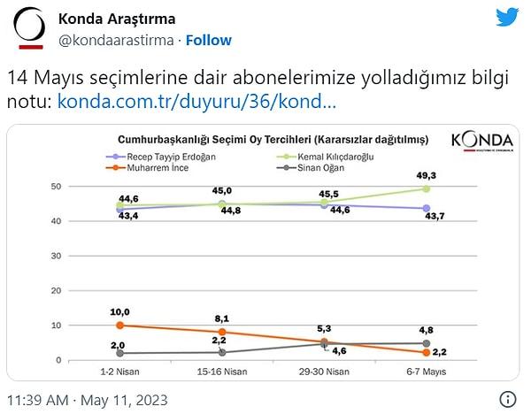 2. Konda seçimin ilk turda bitmeyeceğini öngörse de Kemal Kılıçdaroğlu'nun üstünlüğü ile ilk turun sonlanacağını söylemişti.