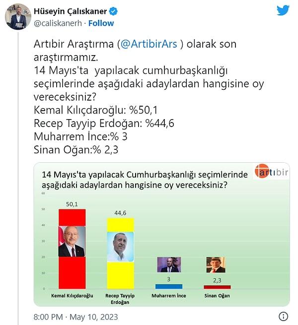 3. ArtıBir Araştırma'nın anketine göre ise seçim ilk turda Kemal Kılıçdaroğlu'nun yeterli oyu alması ile bitiyordu.