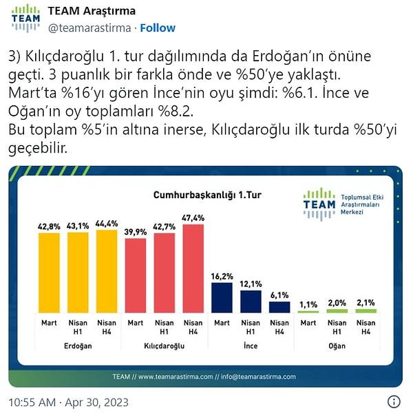 10. TEAM Araştırma'nın aylara göre değişen tercihlere yer verdiği araştırmasında ise son anketlerde Kılıçdaroğlu Erdoğan'ın önüne geçmişti.