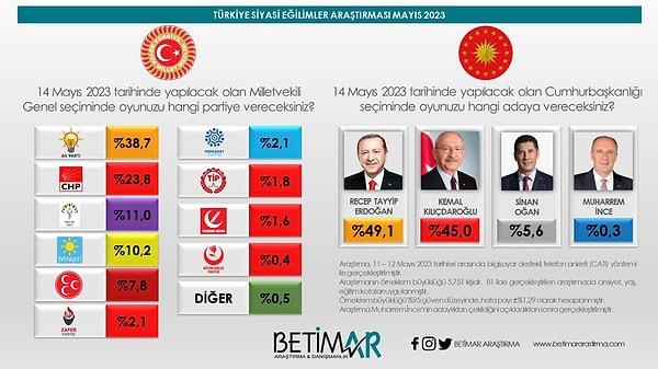 Tüm Türkiye seçim sonuçlarını konuşurken, seçim öncesi tahminler de yeniden gündeme geldi.