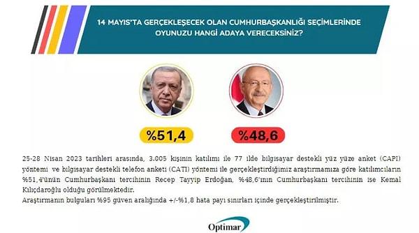 Optimar'ın anketinde de Cumhurbaşkanı Erdoğan öndeydi...