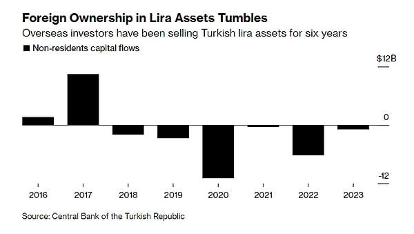 Bloomberg tarafından derlenen verilere göre, Türk hisse senetleri ve tahvillerinde toplam yabancı yatırımcı seçimden önceki Cuma günü (12 Mayıs) 24 milyar doların altındaydı.   Bu miktar 10 yıl önce yaklaşık 152 milyar dolardı.