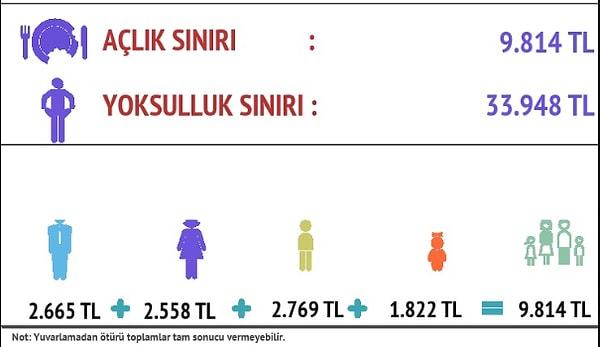 Açlık sınırı üzerinden de yine dört kişilik bir ailenin tüketim harcamalarında yapılan hesaplama sonuçlarına göre yoksulluk sınırı 33 bin 948 TL oldu.