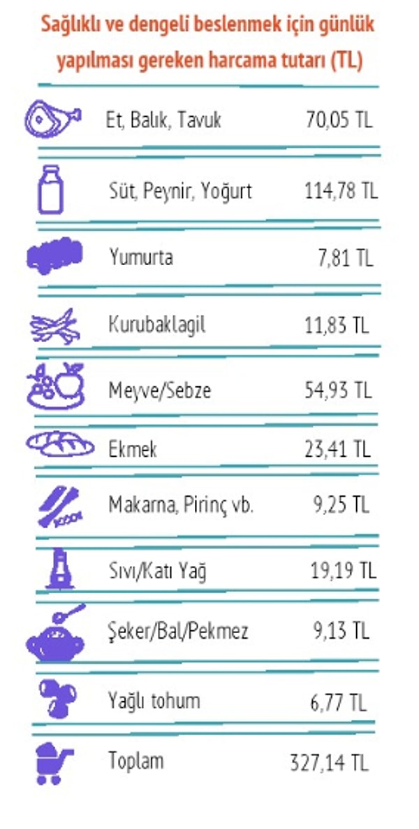 Günlük harcamalarda Nisan ayında en yüksek maliyet süt ve süt ürünleri grubunda olurken, 114,78 TL'lik bir harcama tutarı oluştu.